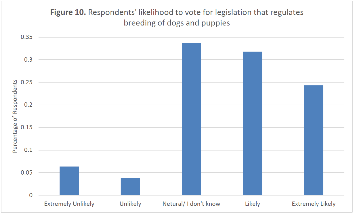 Bar chart showing likelihood to vote for legislation regulating dog breeding. The most common responses were neutral/I don’t know (34%), likely (32%), and extremely likely (24%). Smaller percentages selected unlikely (4%) or extremely unlikely (6%).